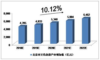 未來5年京滬粵文化產(chǎn)業(yè)發(fā)展前景預測分析