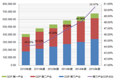 2016年中國文化創意產業發展概況 - 行業動態 - 中國產業發展研究網
